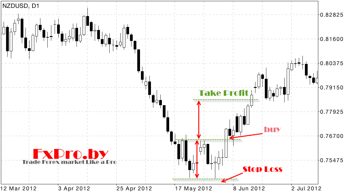 Модель Двойная вершина и дно