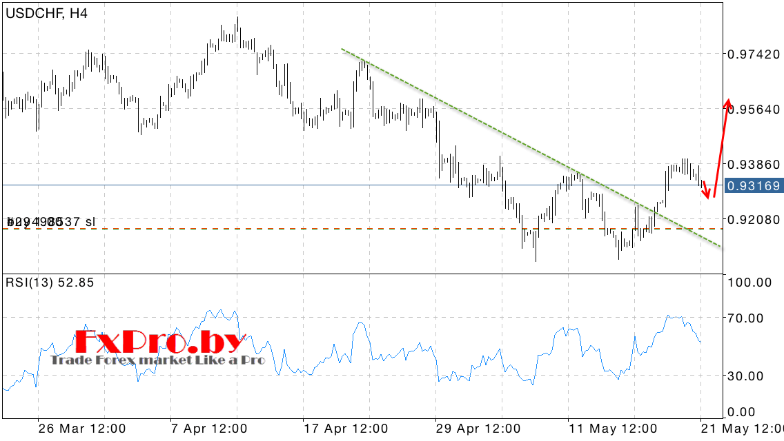 Пример паттерна Дракон на USD/CHF