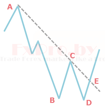 Паттерн «Дракон» — усовершенствованная модель разворота
