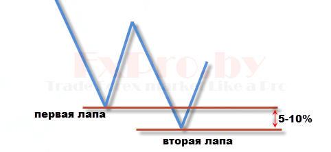 Формирование лап Дракона