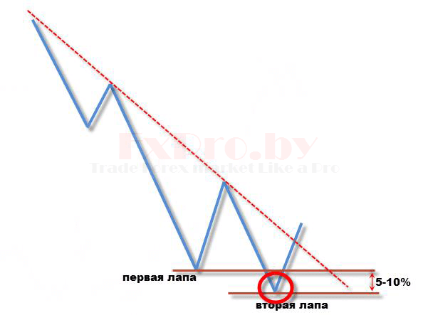 Вторая лапа паттерна Дракон