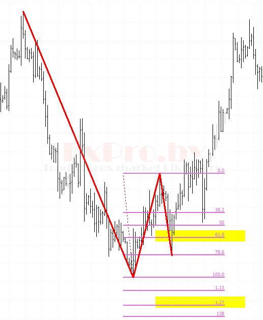 Определение целей по паттерну Дракон