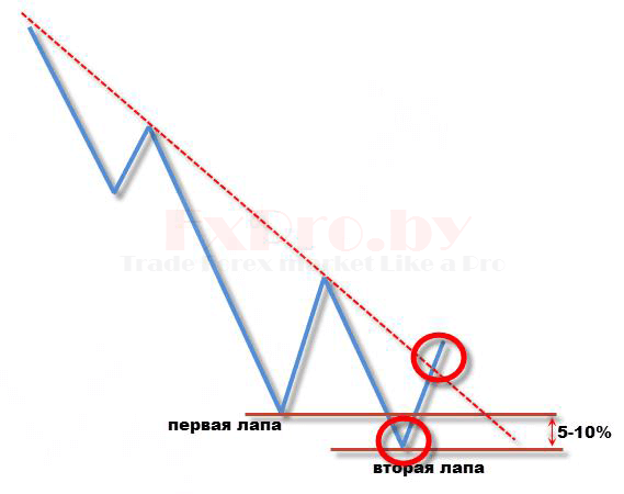 Линия тренда в модели Дракон
