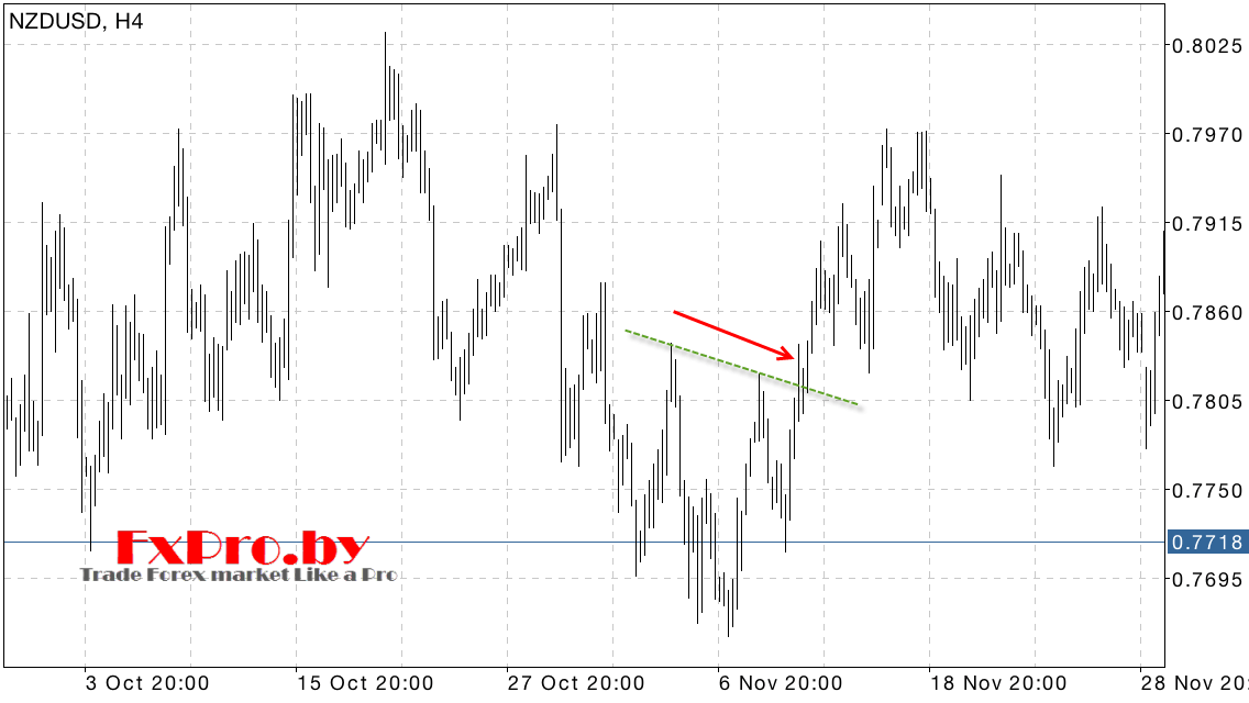 Фигура голова и плечи на медвежьем рынке