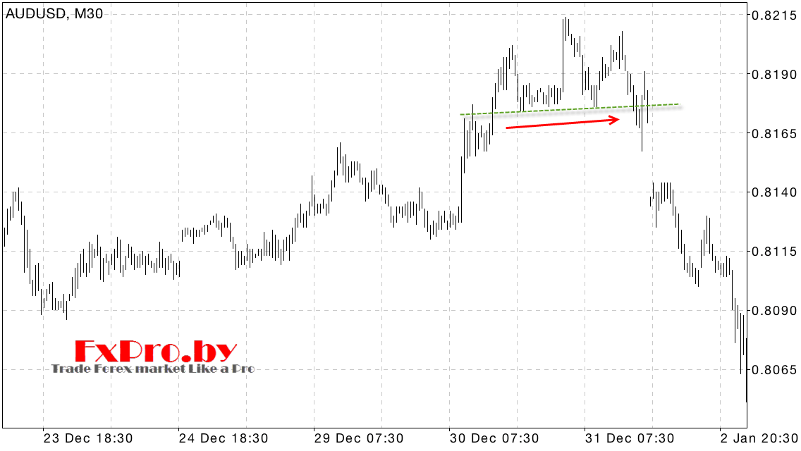 Паттерн «Голова и плечи» в трейдинге