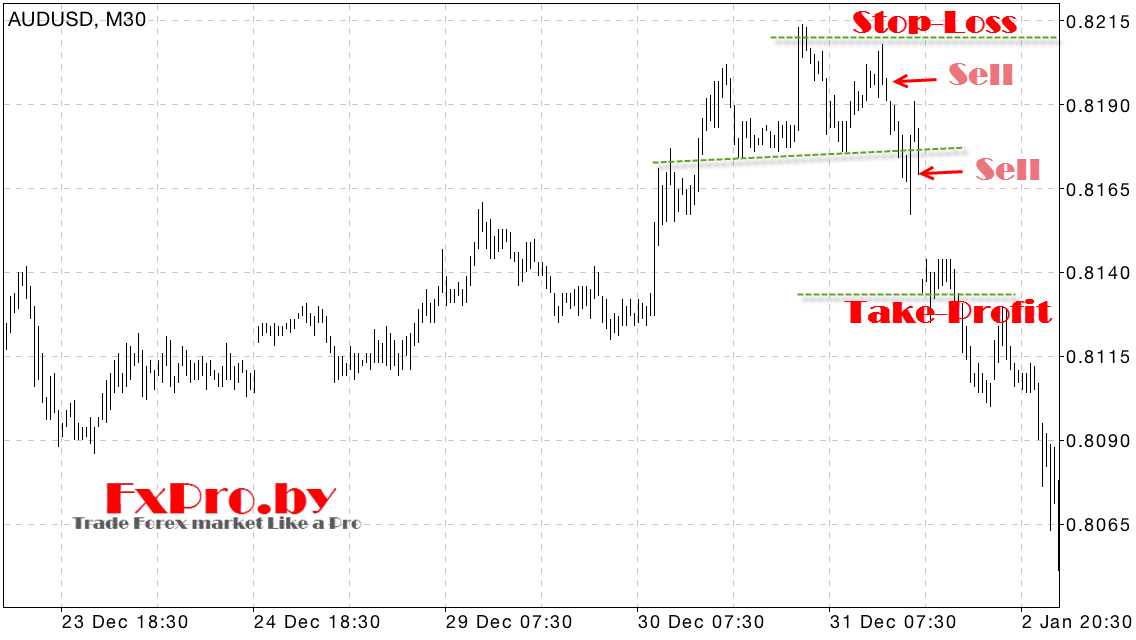 Правила открытия позиций по паттерну Голова и плечи