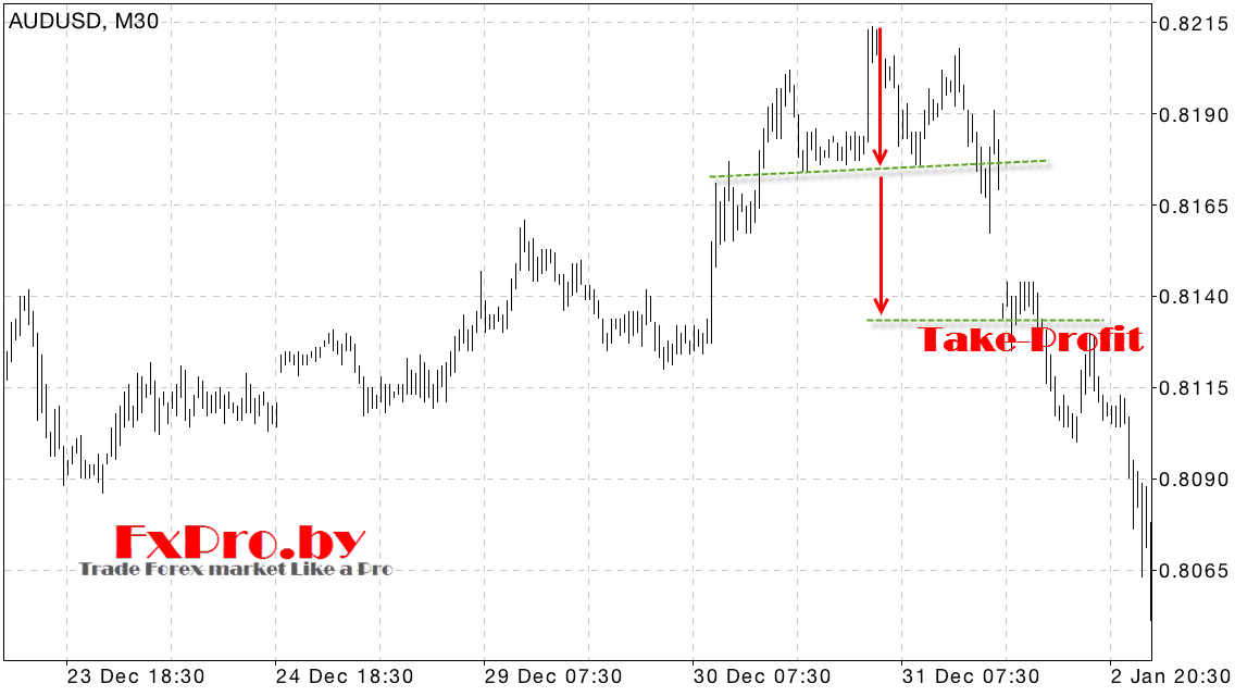 Подсчет прибыли по паттерну Голова и плечи