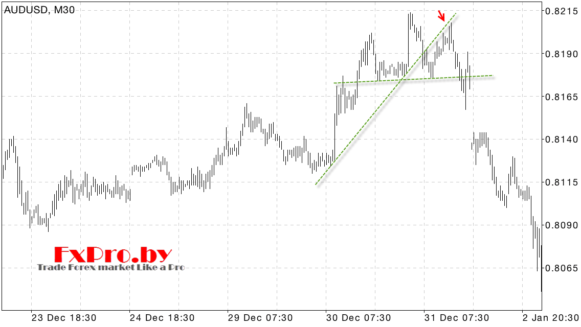 Пробитие линии тренда как важный сигнал завершения модели